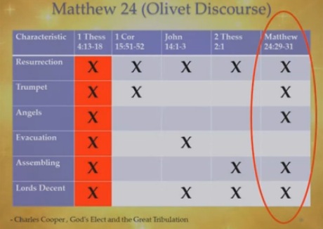 Olivet Discourse Chart